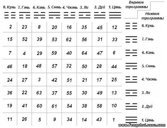 Что означает кунем. 64 Гексаграммы Гуа. Гексаграммы книги перемен триграммы. Ицзин таблица гексаграмм. 64 Гексаграммы и-Цзин книга перемен.